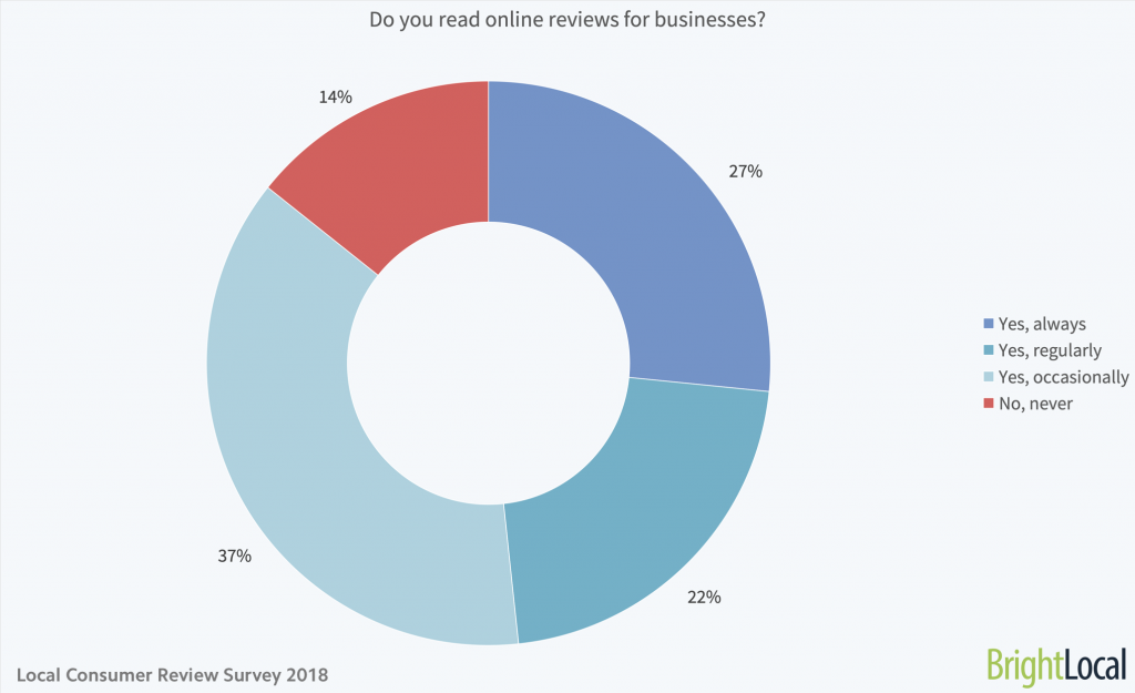 Do you read online reviews for businesses Do you read online reviews for businesses