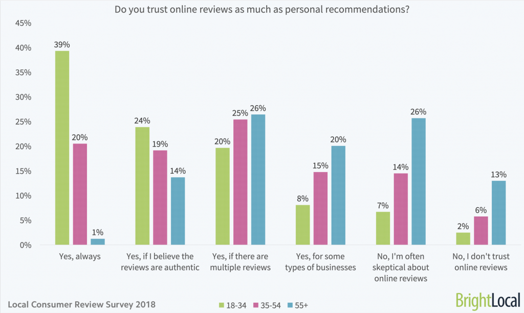 Do you trust online reviews as much as personal recommendations - age split Do you trust online reviews as much as personal recommendations - age split