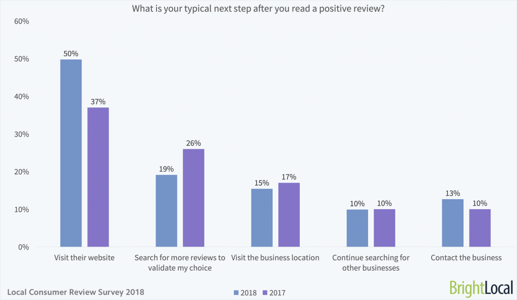 What is your typical next step after you read a positive review
