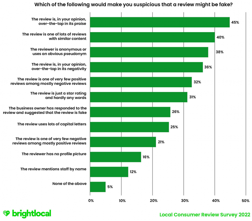 Q14 Which Of The Following Might Make You Suspicious That A Review Might Be Fake?